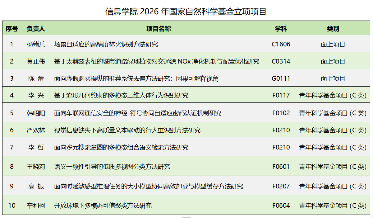 新闻-20260827-喜报丨韩国h漫
2026年国家自然科学基金项目再创佳绩